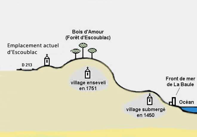 Ensevelissements successifs du village d'Escoublac